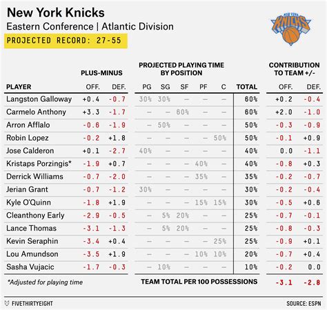 knicks depth chart cbssports